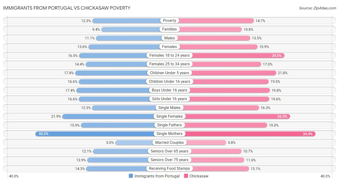Immigrants from Portugal vs Chickasaw Poverty