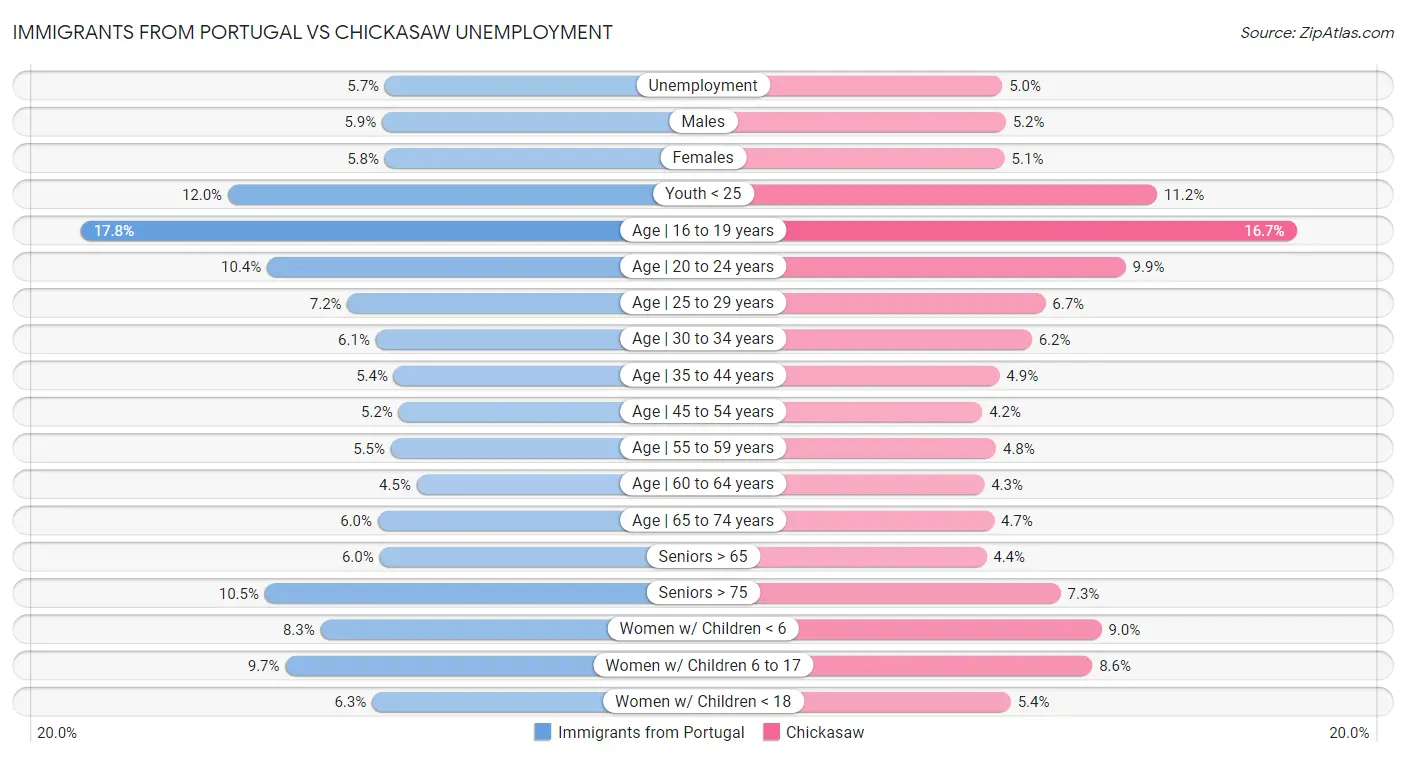 Immigrants from Portugal vs Chickasaw Unemployment