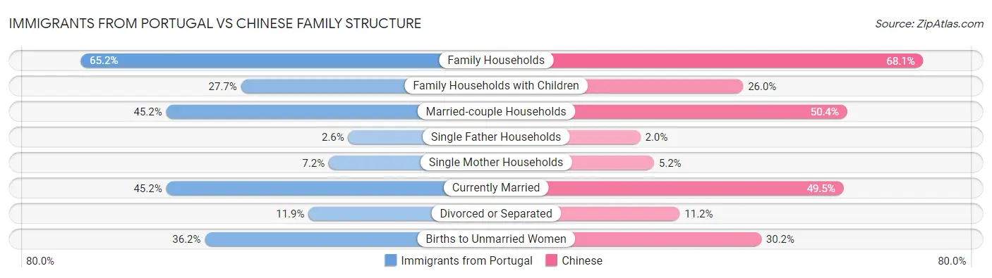 Immigrants from Portugal vs Chinese Family Structure