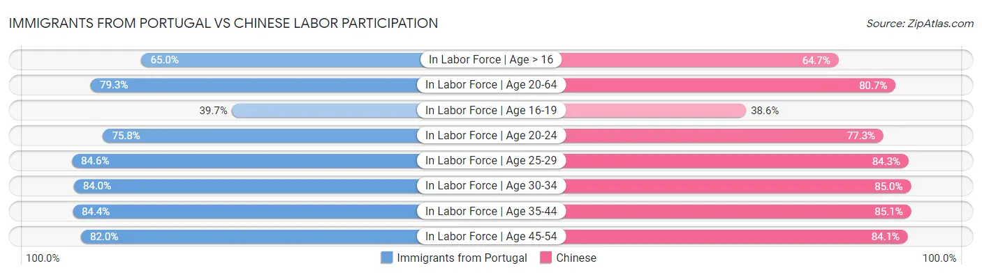 Immigrants from Portugal vs Chinese Labor Participation