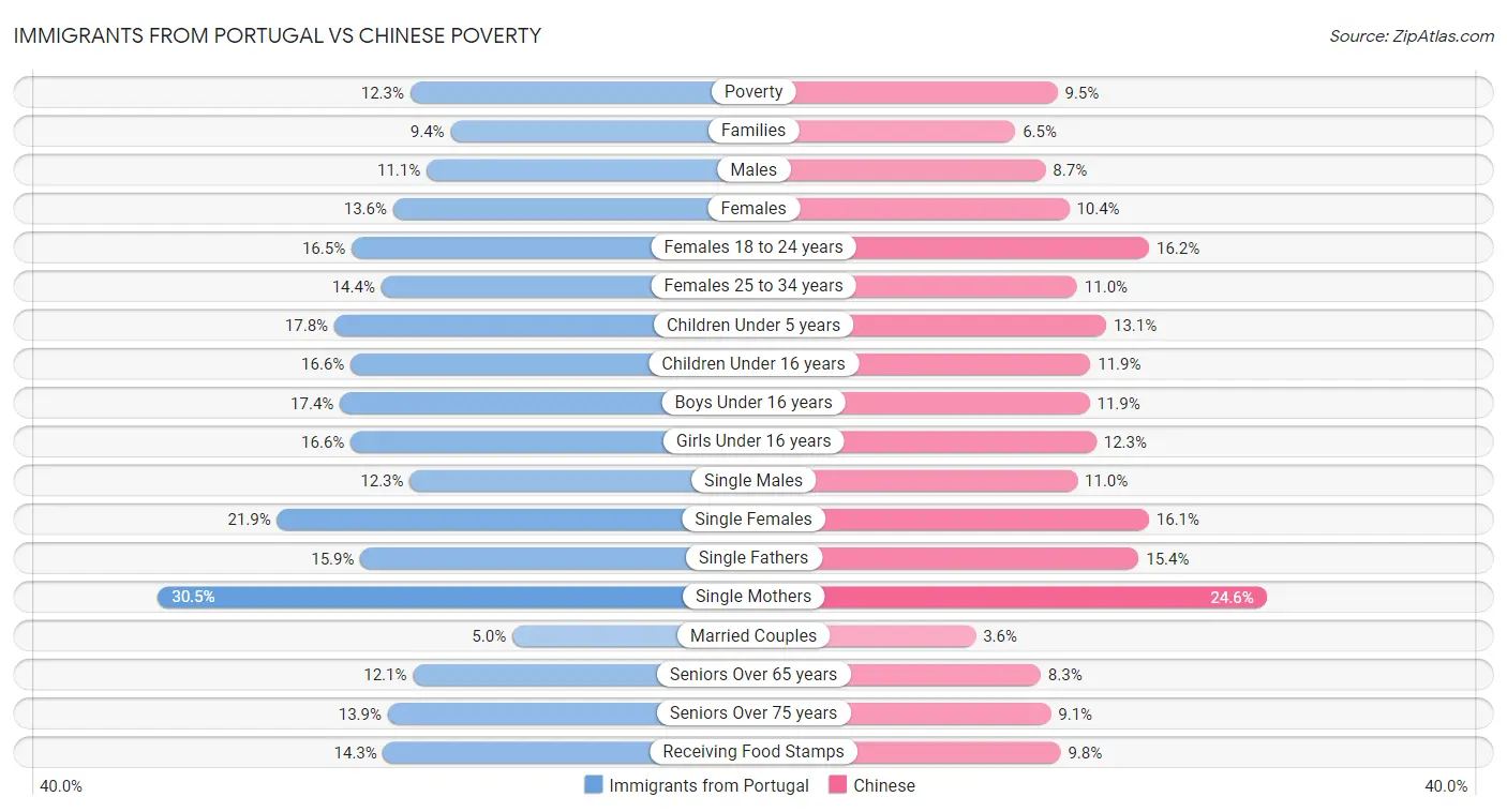 Immigrants from Portugal vs Chinese Poverty