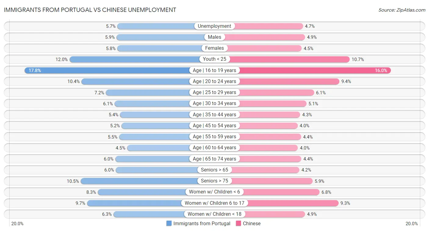 Immigrants from Portugal vs Chinese Unemployment