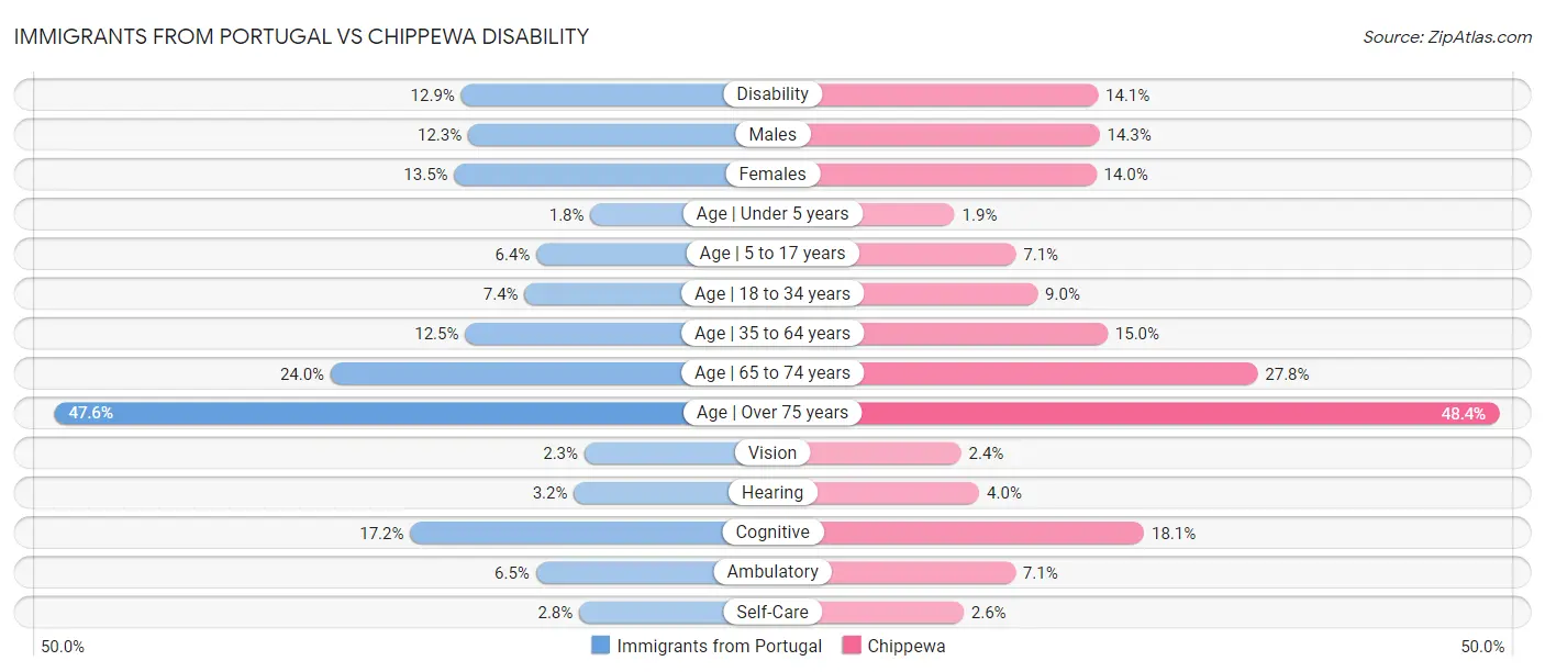 Immigrants from Portugal vs Chippewa Disability