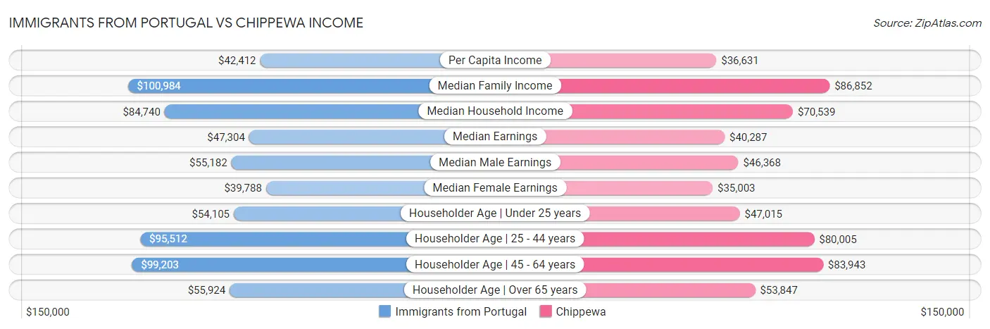 Immigrants from Portugal vs Chippewa Income