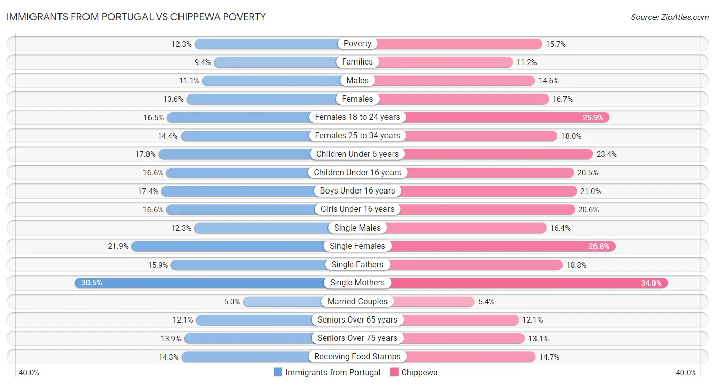 Immigrants from Portugal vs Chippewa Poverty