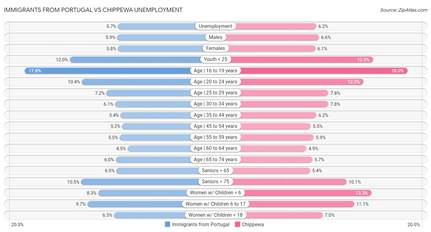 Immigrants from Portugal vs Chippewa Unemployment