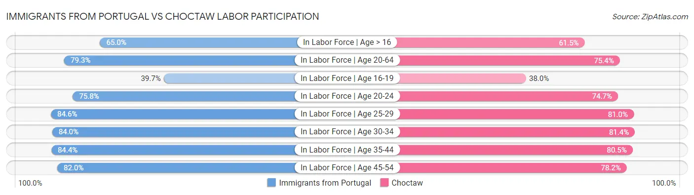 Immigrants from Portugal vs Choctaw Labor Participation