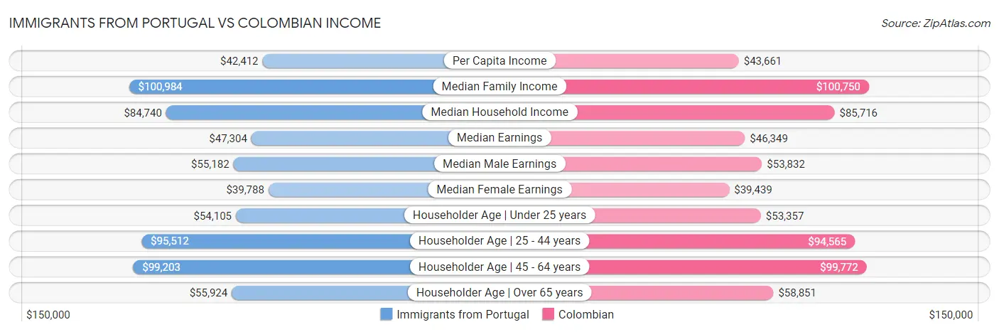Immigrants from Portugal vs Colombian Income
