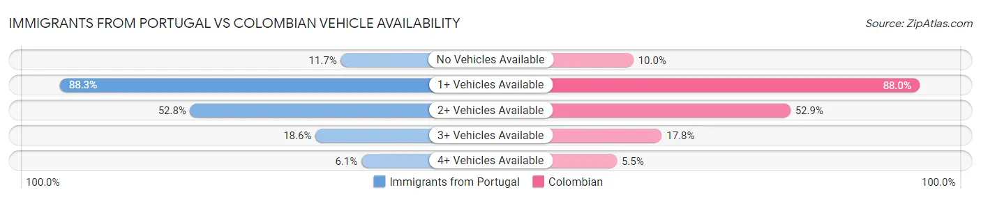 Immigrants from Portugal vs Colombian Vehicle Availability