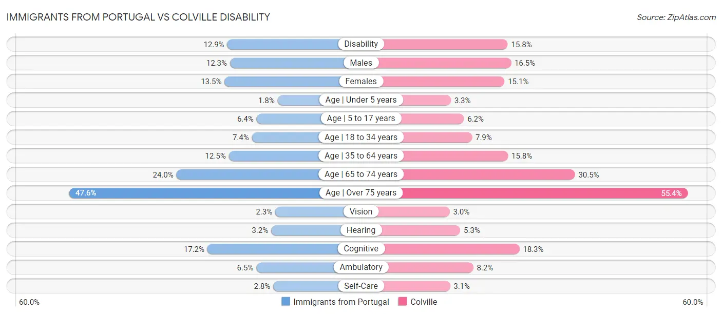 Immigrants from Portugal vs Colville Disability