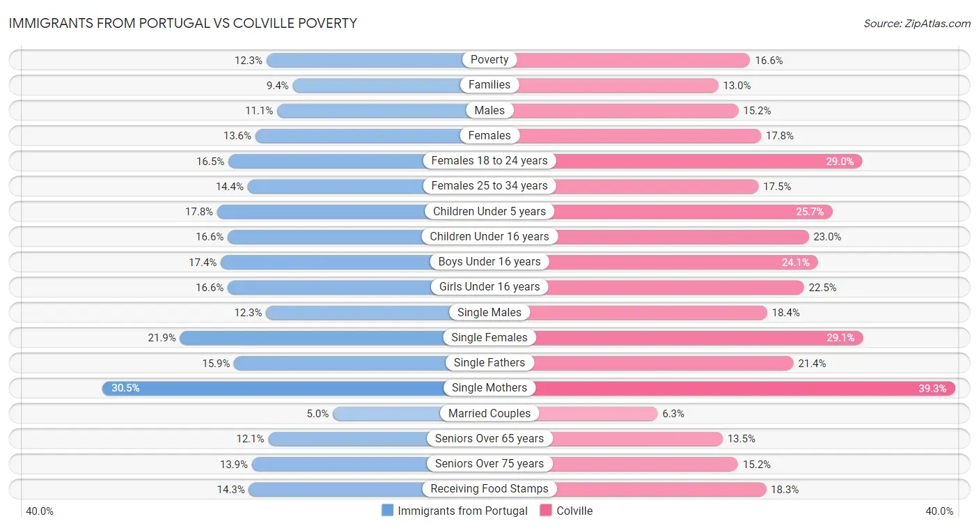 Immigrants from Portugal vs Colville Poverty