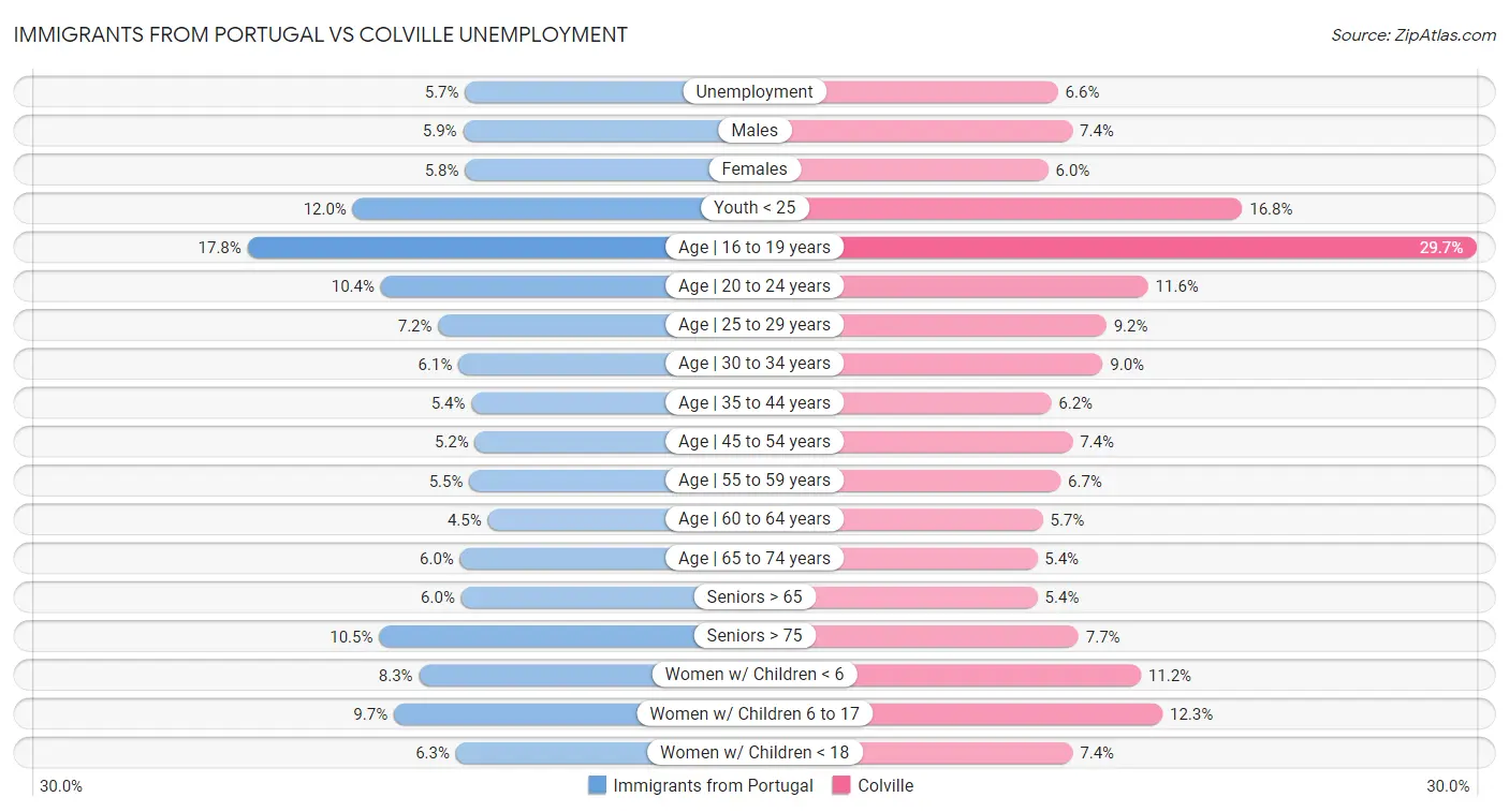Immigrants from Portugal vs Colville Unemployment
