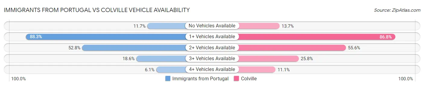 Immigrants from Portugal vs Colville Vehicle Availability