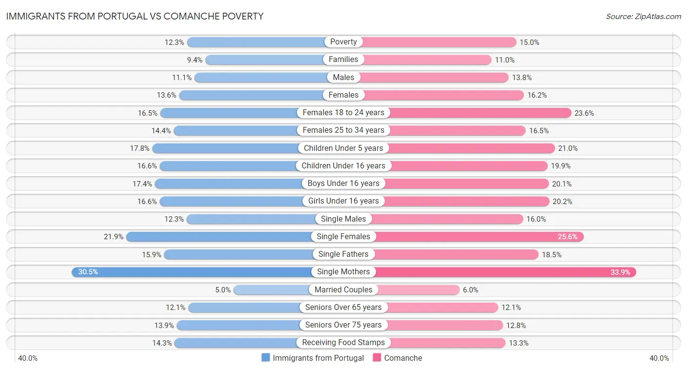 Immigrants from Portugal vs Comanche Poverty