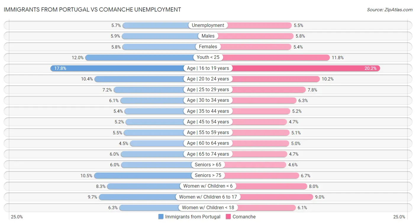 Immigrants from Portugal vs Comanche Unemployment