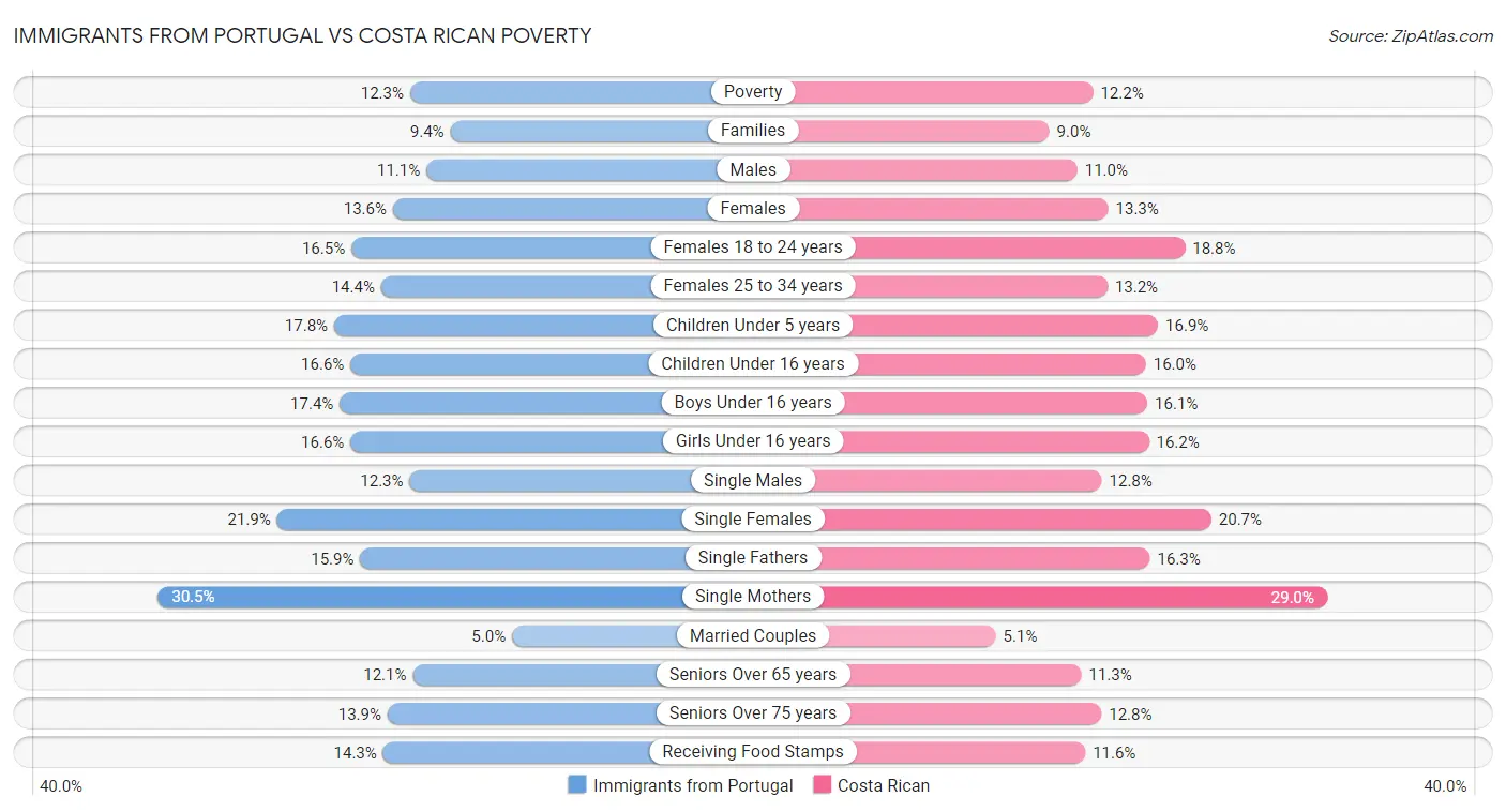 Immigrants from Portugal vs Costa Rican Poverty
