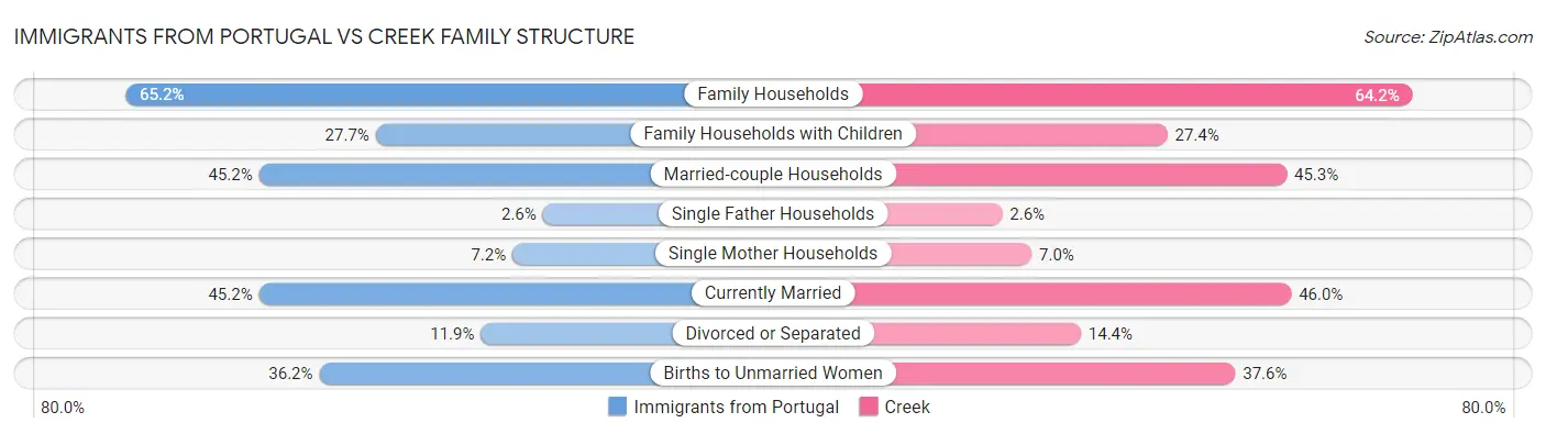Immigrants from Portugal vs Creek Family Structure