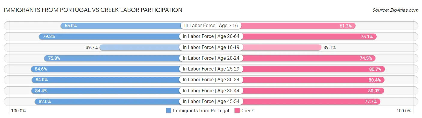 Immigrants from Portugal vs Creek Labor Participation