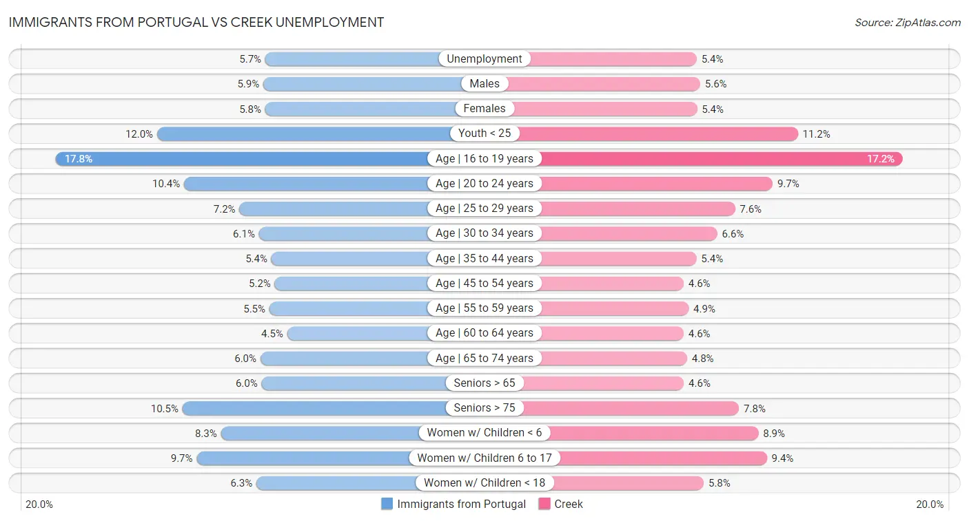 Immigrants from Portugal vs Creek Unemployment