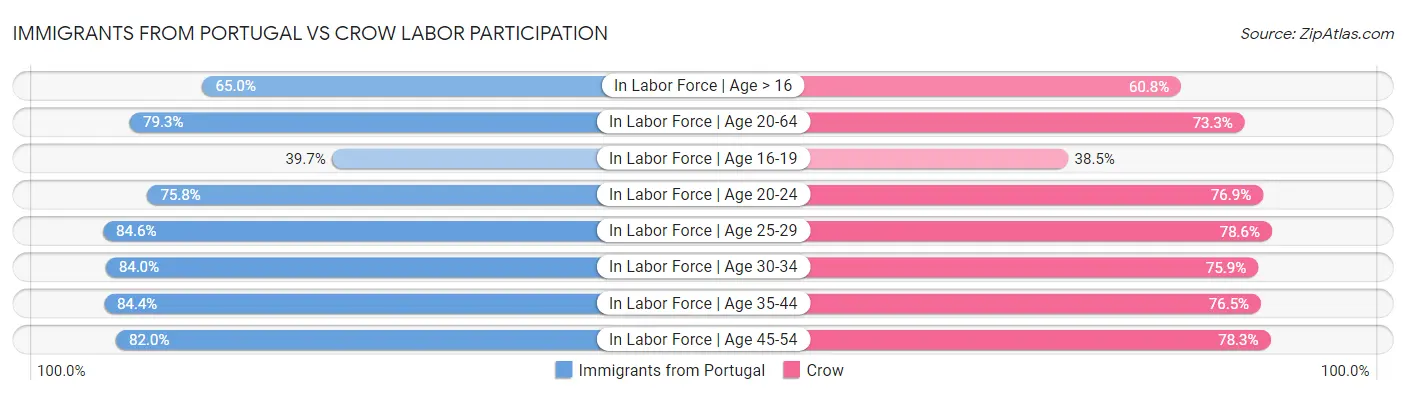 Immigrants from Portugal vs Crow Labor Participation