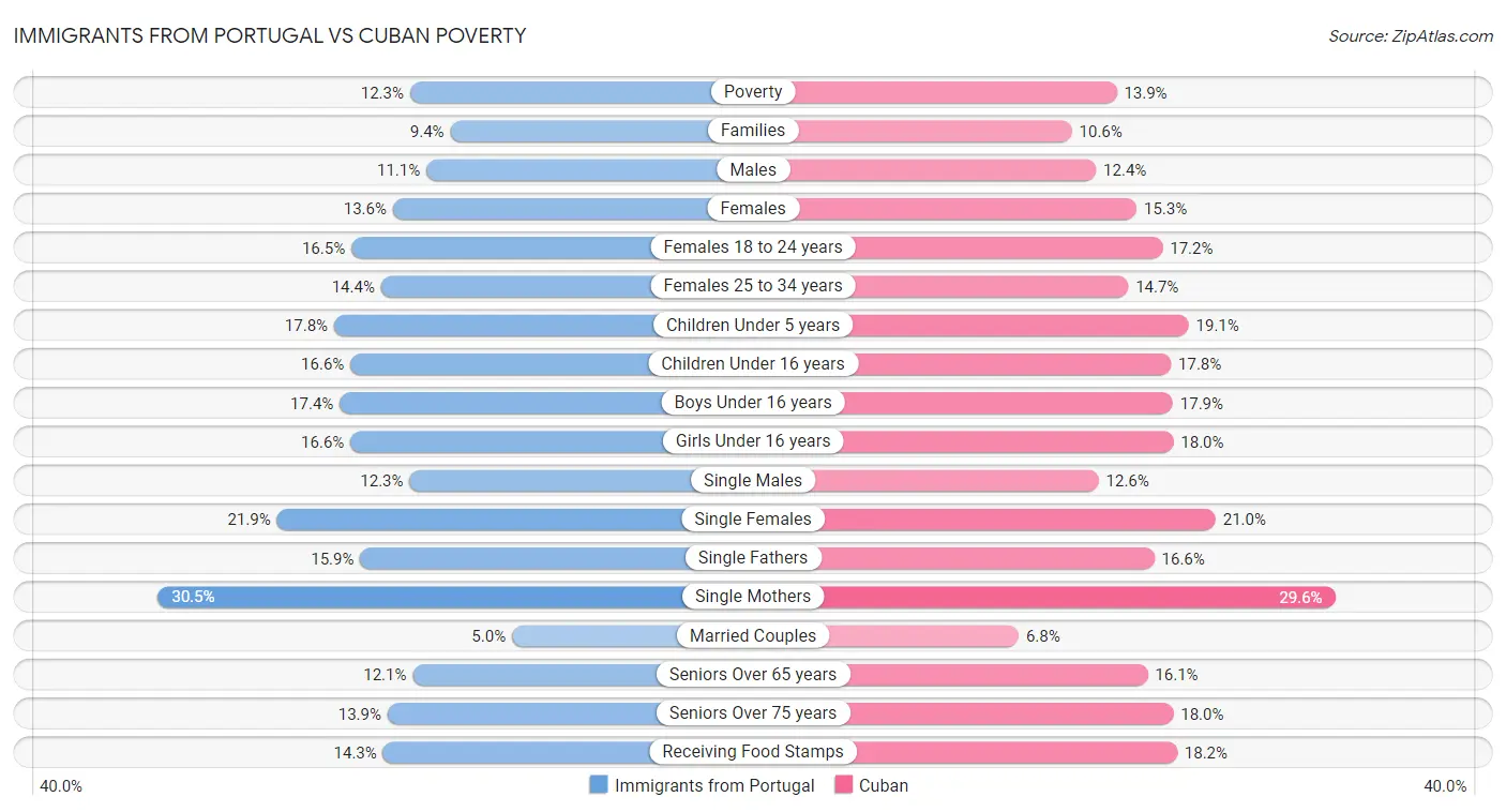 Immigrants from Portugal vs Cuban Poverty