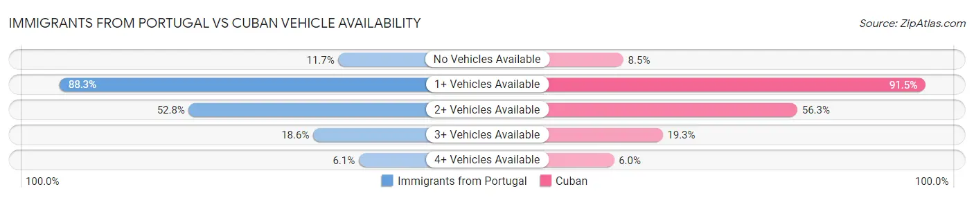 Immigrants from Portugal vs Cuban Vehicle Availability