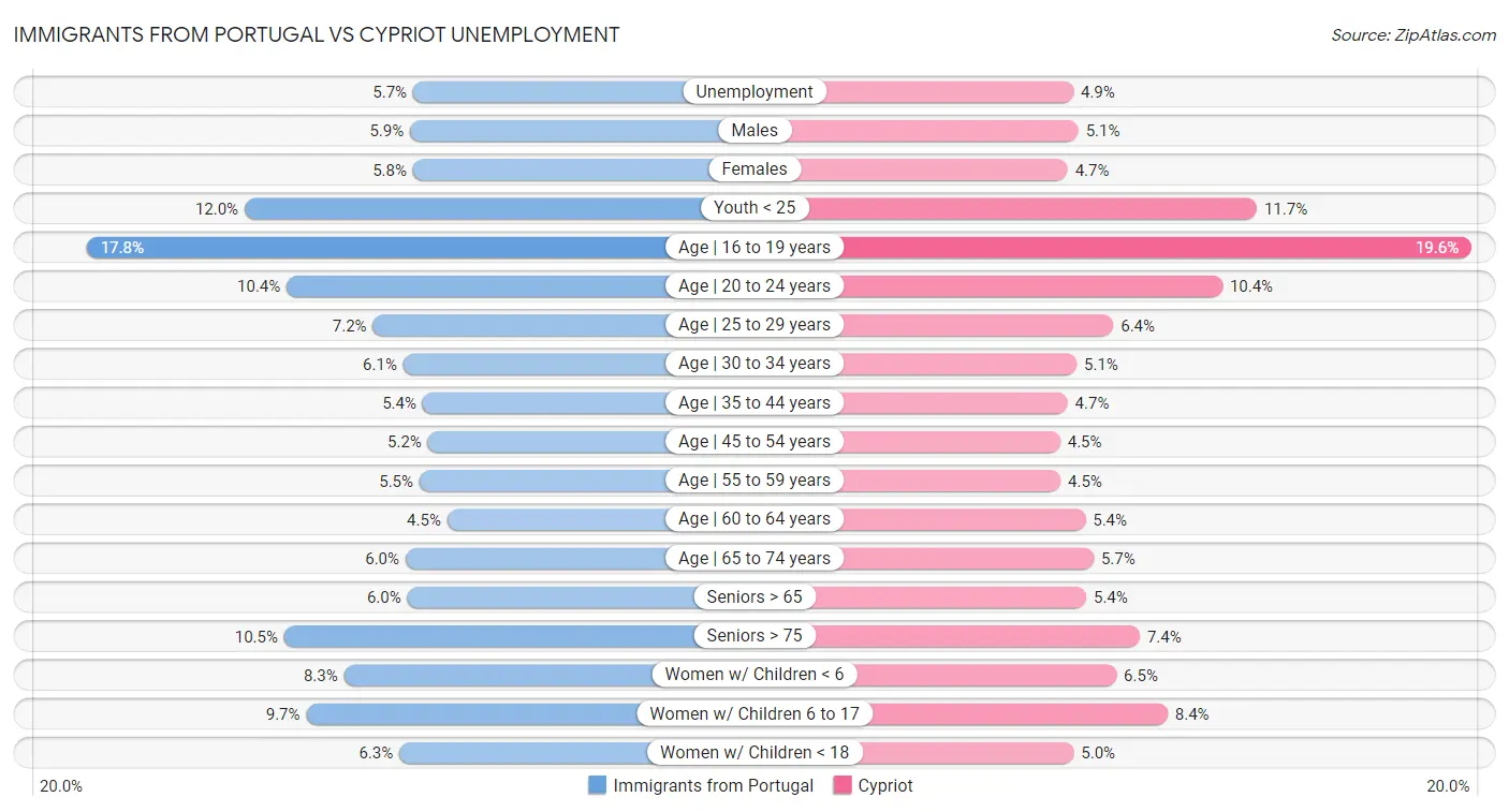Immigrants from Portugal vs Cypriot Unemployment