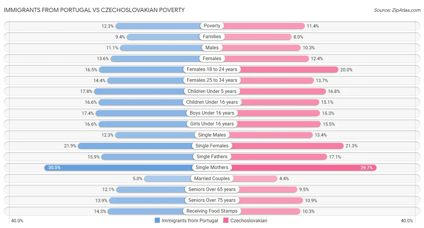 Immigrants from Portugal vs Czechoslovakian Poverty