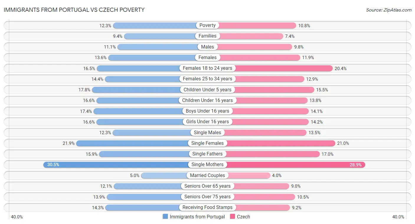 Immigrants from Portugal vs Czech Poverty