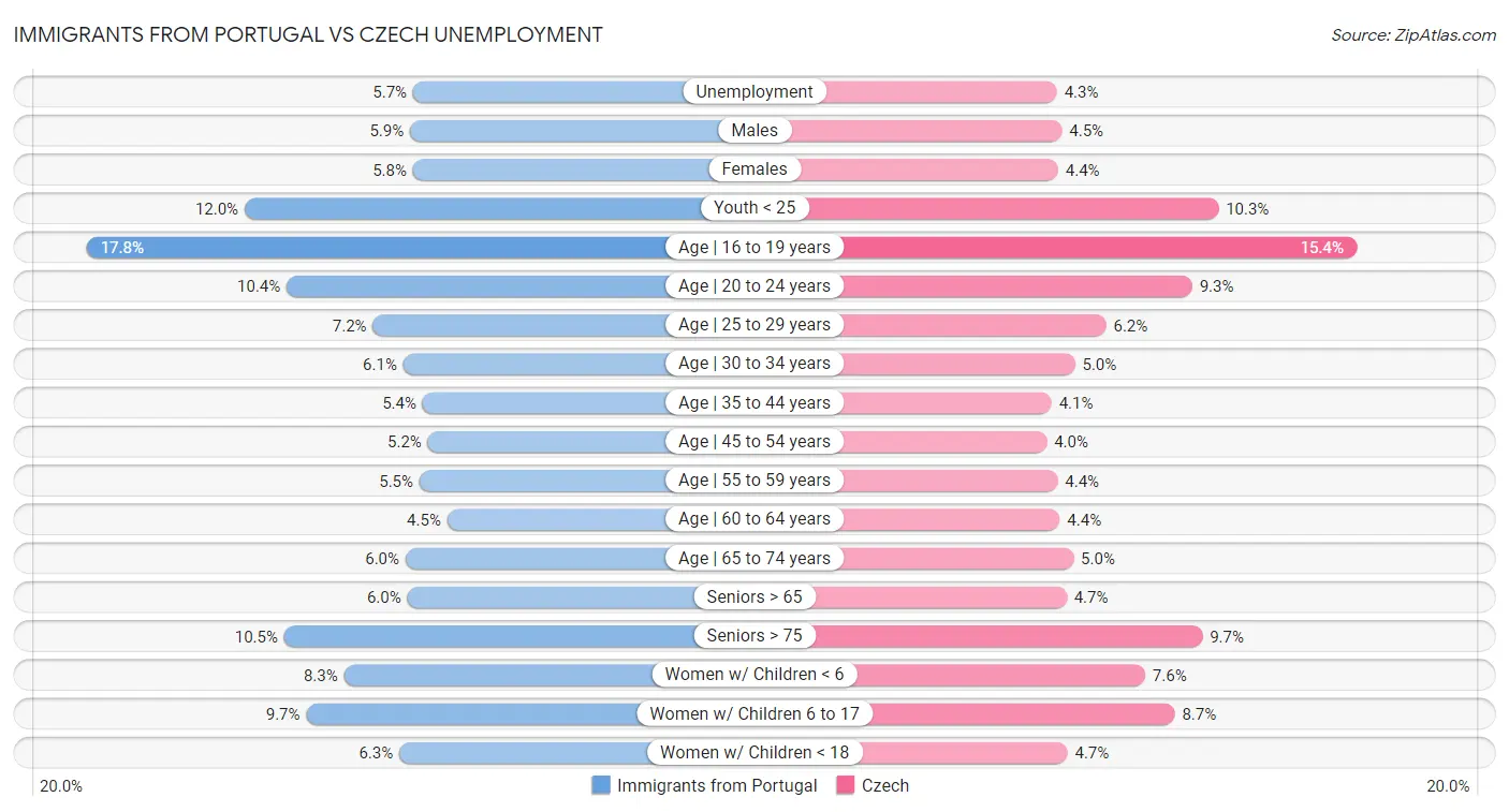 Immigrants from Portugal vs Czech Unemployment