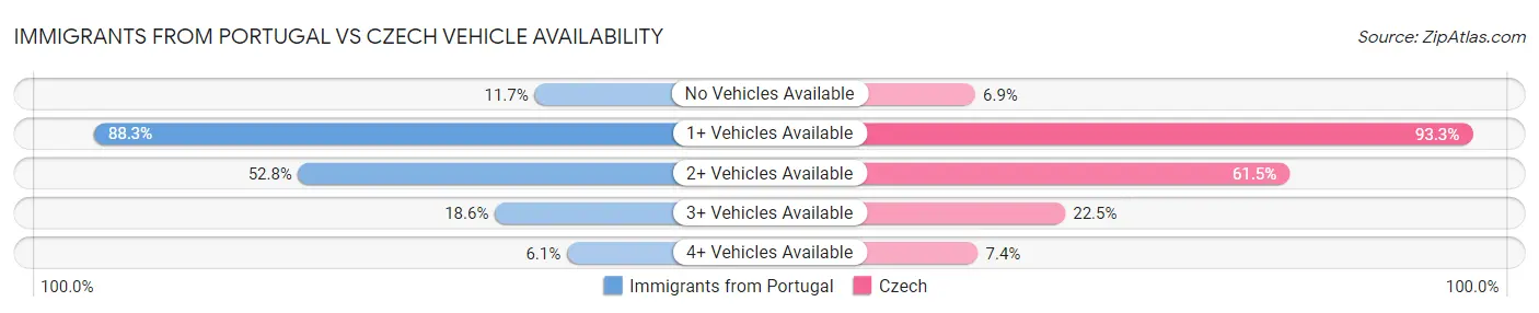Immigrants from Portugal vs Czech Vehicle Availability