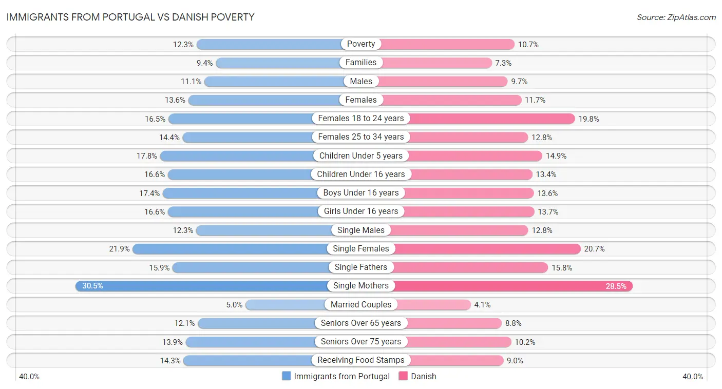 Immigrants from Portugal vs Danish Poverty