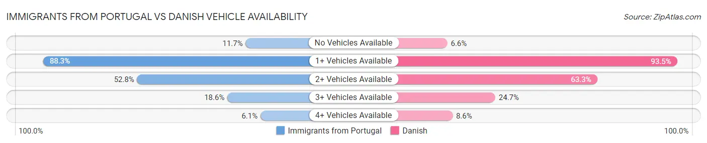 Immigrants from Portugal vs Danish Vehicle Availability
