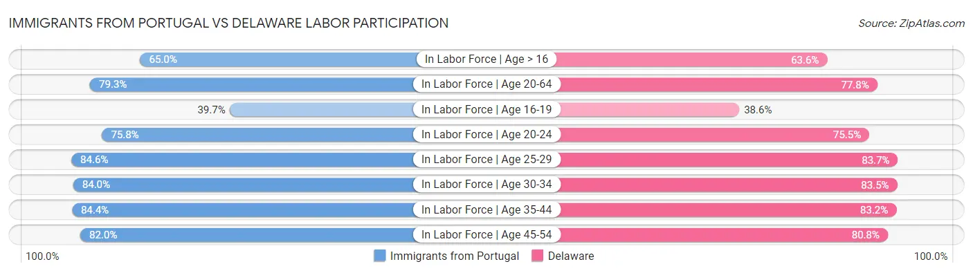 Immigrants from Portugal vs Delaware Labor Participation