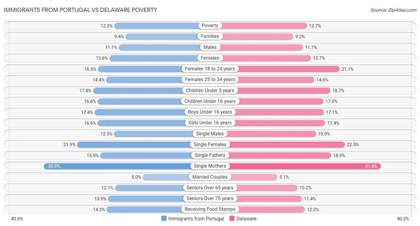 Immigrants from Portugal vs Delaware Poverty