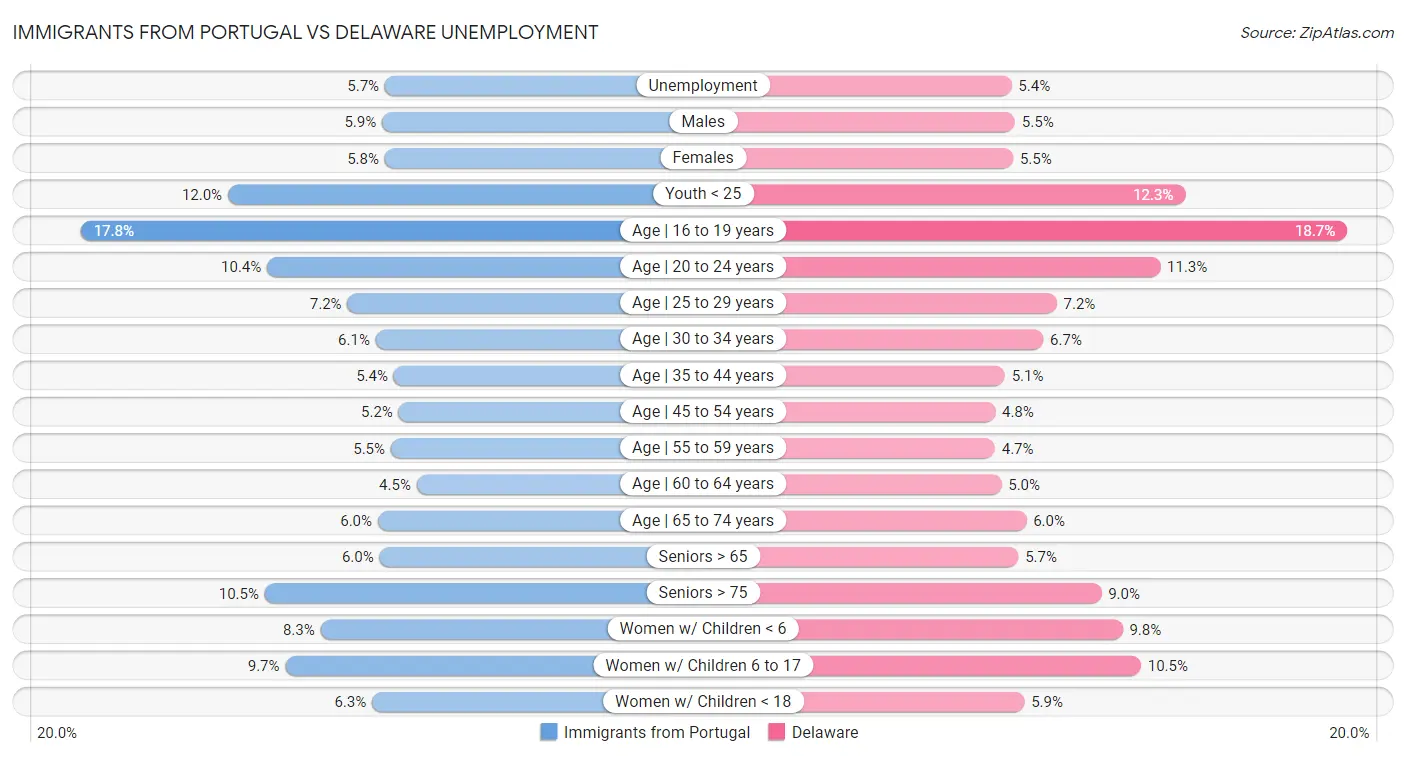 Immigrants from Portugal vs Delaware Unemployment