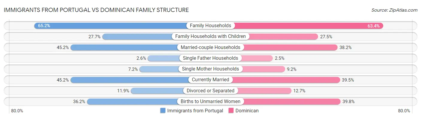 Immigrants from Portugal vs Dominican Family Structure