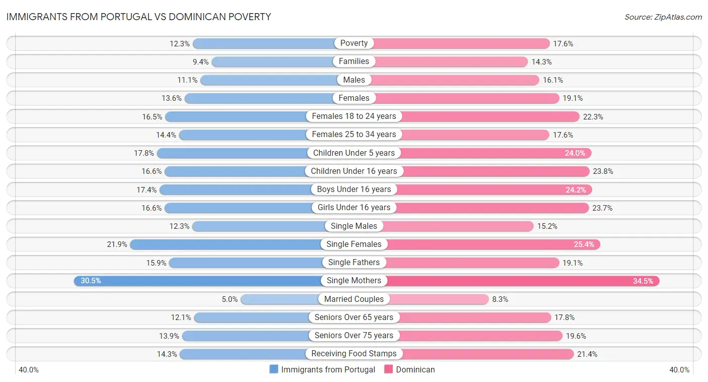 Immigrants from Portugal vs Dominican Poverty