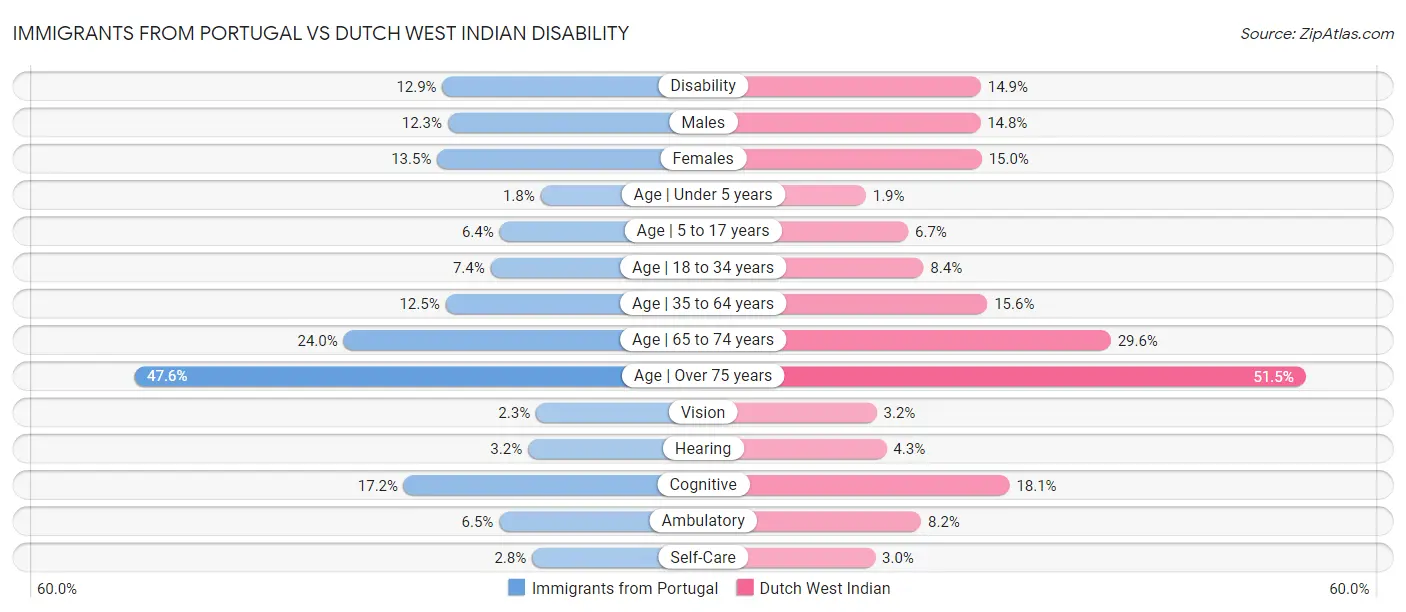Immigrants from Portugal vs Dutch West Indian Disability