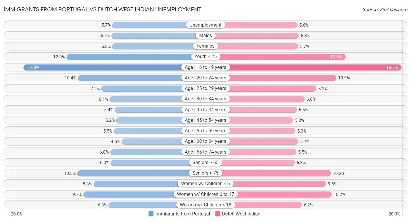 Immigrants from Portugal vs Dutch West Indian Unemployment