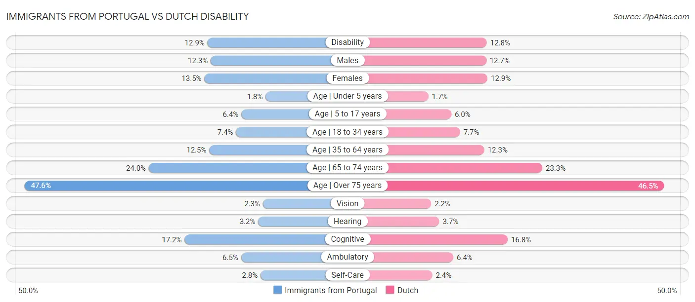 Immigrants from Portugal vs Dutch Disability
