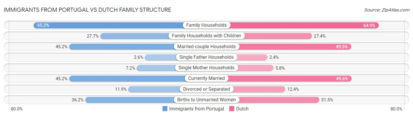 Immigrants from Portugal vs Dutch Family Structure