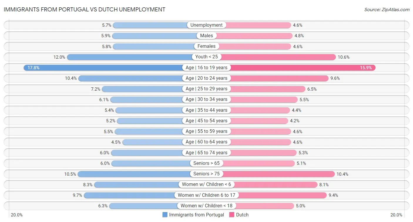 Immigrants from Portugal vs Dutch Unemployment
