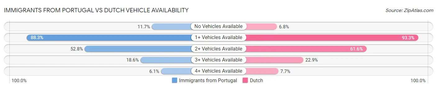Immigrants from Portugal vs Dutch Vehicle Availability