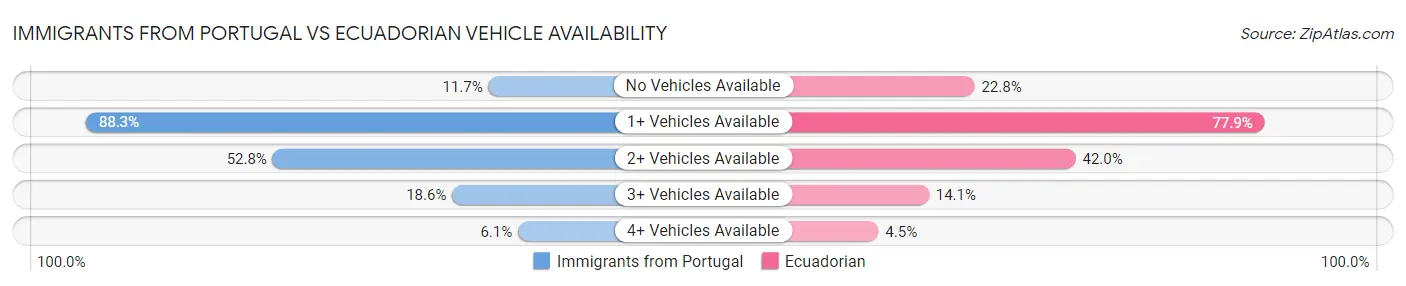 Immigrants from Portugal vs Ecuadorian Vehicle Availability