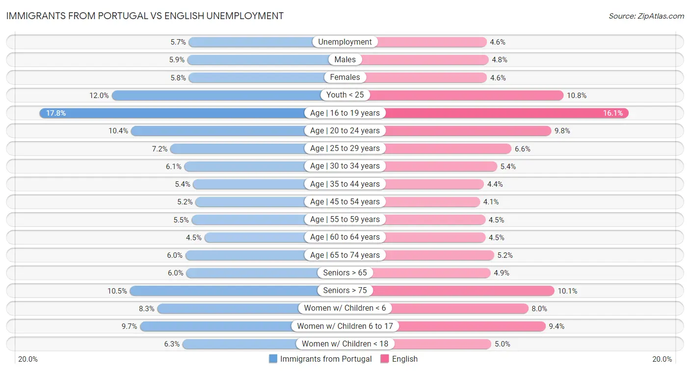 Immigrants from Portugal vs English Unemployment