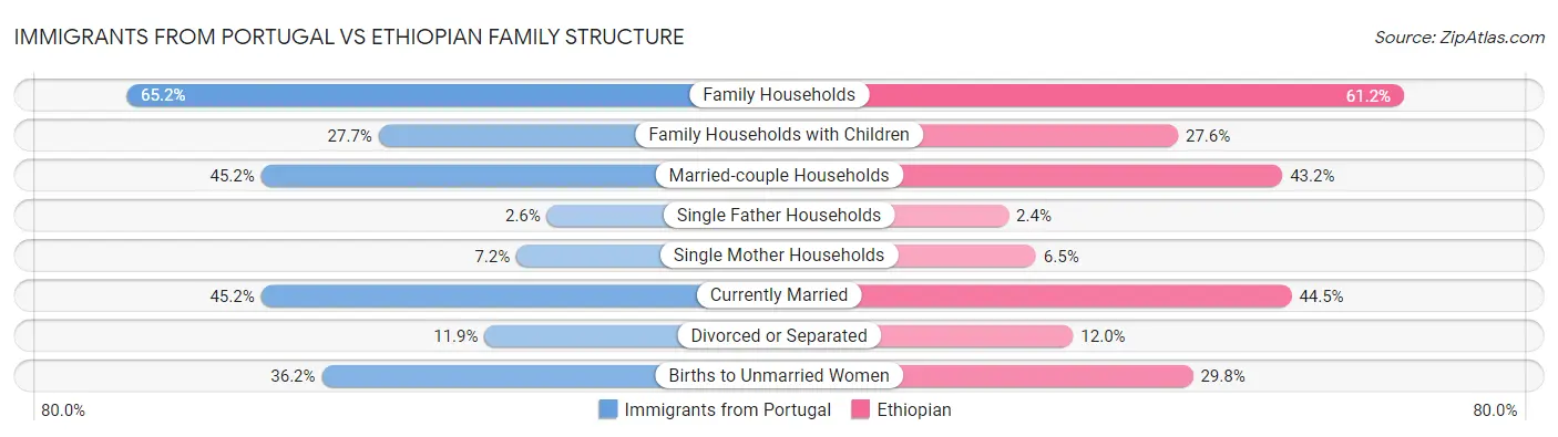 Immigrants from Portugal vs Ethiopian Family Structure