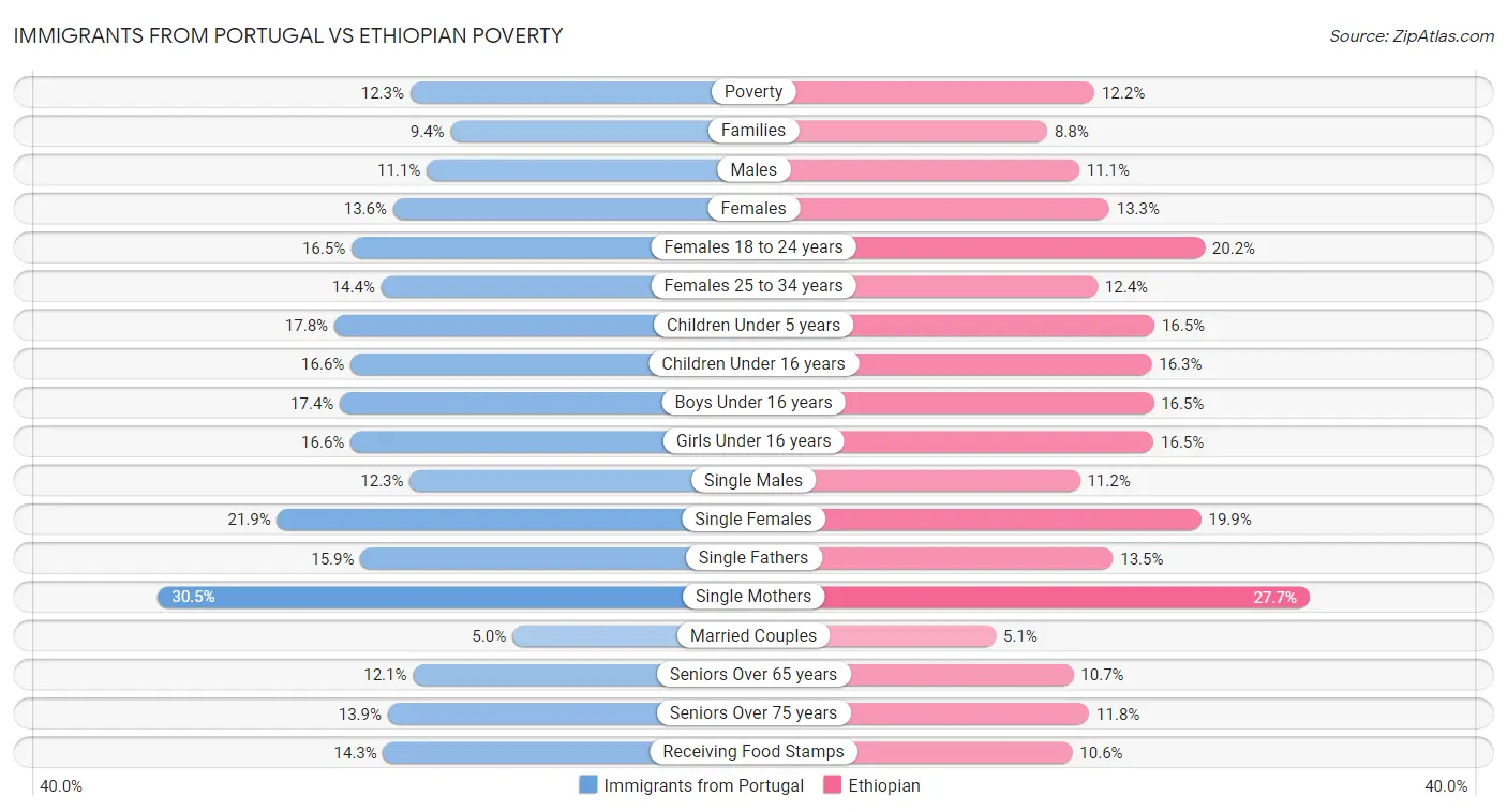 Immigrants from Portugal vs Ethiopian Poverty