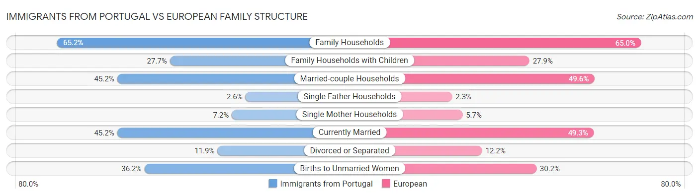 Immigrants from Portugal vs European Family Structure