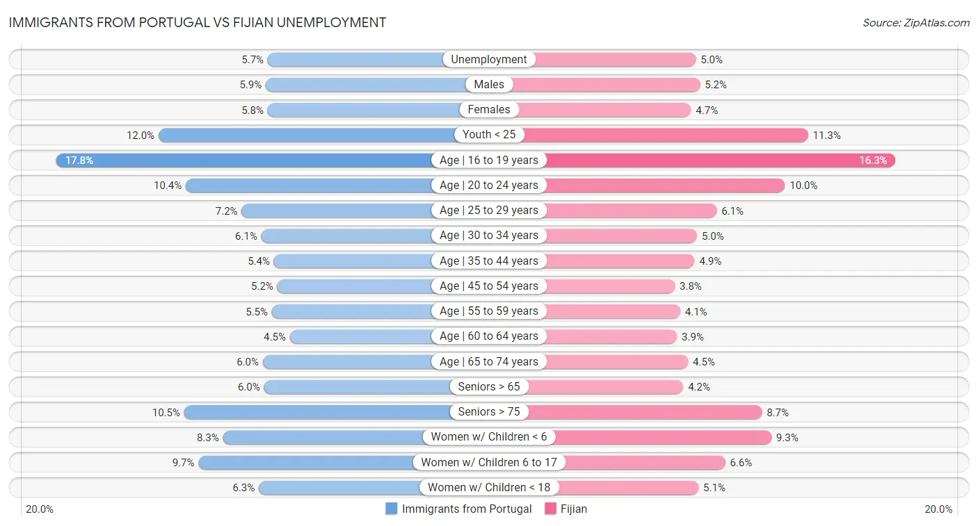 Immigrants from Portugal vs Fijian Unemployment